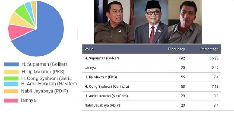 Hasil polling balon Pilkada Kabupaten Lebak/Net