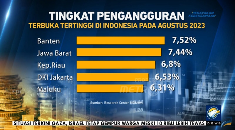 Provinsi Banten menempati posisi pertama tingkat pengangguran berdasakan data BPS. (Foto: Tangkapan Layar MetroTV)