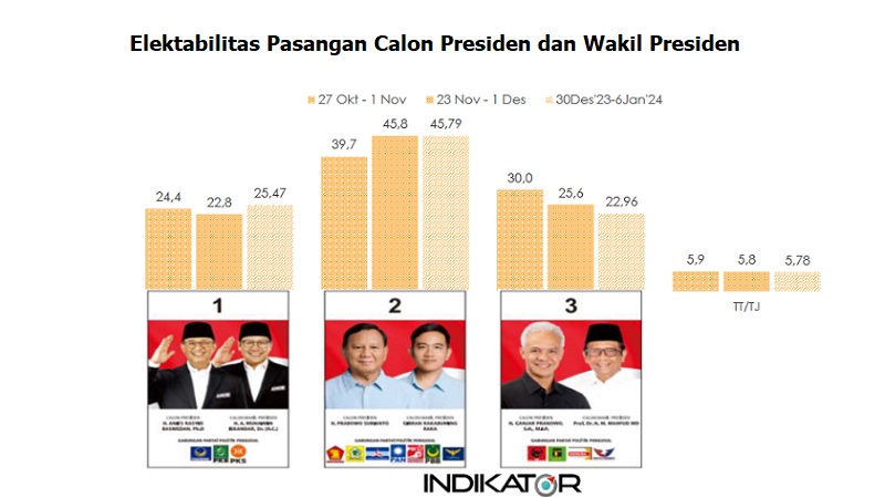Survei Indikator Politik Indonesia terhadap pasangan Capres dan Cawapres di Pilpres 2024. (Foto: Repro)