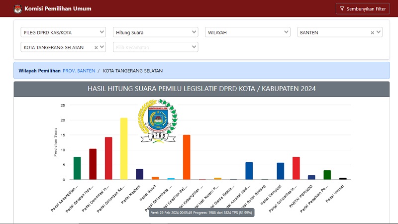 Data perolehan suara sementara  DPRD Kota Tangsel menurut data KPU. (Foto: Repro)