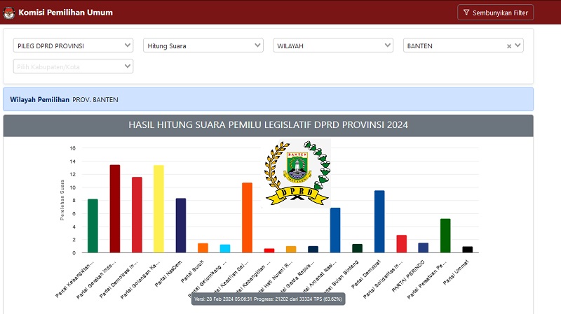Data perolehan suara DPRD Provinsi Banten menurut data KPU. (Foto: Repro)